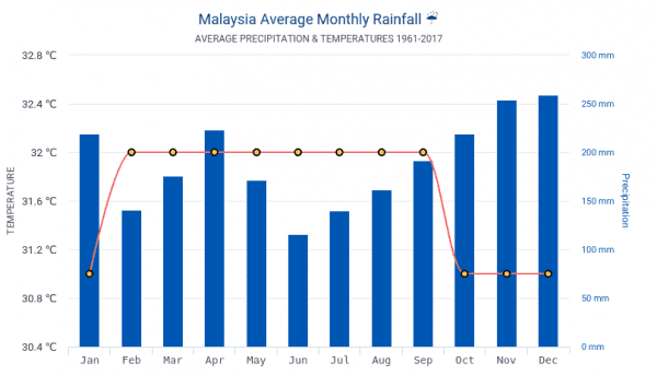 khí hậu malaysia, thời tiết malaysia, thời tiết malaysia tháng 7, thời tiết malaysia tháng 6, thời tiết malaysia tháng 9, thời tiết malaysia tháng 8, thời tiết malaysia tháng 12, thời tiết malaysia tháng 11, thời tiết malaysia tháng 10, khí hậu ở malaysia, thời tiết malaysia tháng 2, thời tiết malaysia tháng 1, thời tiết malaysia tháng 3, thời tiết malaysia tháng 4, thời tiết malaysia tháng 5, khí hậu của malaysia, khí hậu tại malaysia, đặc điểm khí hậu malaysia, khí hậu đất nước malaysia, thời tiết khí hậu malaysia, malaysia khí hậu, nhiệt độ malaysia, thời tiết ở malaysia