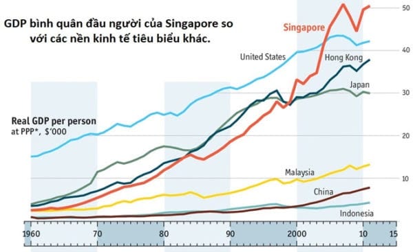 nền kinh tế singapore đứng thứ mấy thế giới, thu nhập bình quân singapore, kinh tế singapore, nền kinh tế singapore, kinh tế singapore đứng thứ mấy thế giới, kinh tế singapore đứng thứ mấy, kinh tế của singapore, nền kinh tế của singapore, kinh tế việt nam vượt singapore, chính sách kinh tế của singapore, kinh tế vĩ mô singapore, kinh tế singapore hiện nay, kinh tế singapore so với việt nam
